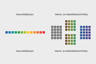 Kaavio kahdesta järjestystavasta: liukuvärijärjestys vs. teema- ja mekaniikkaryhmittely